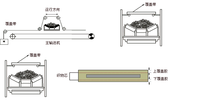  寬（mm） 600 800 1000 1200 1400 1600 1800 2000 大支點(diǎn)間距（mm） 400-500 650-700 800 1000 1200 1400 1600 1800 預(yù)埋金屬層 鋼絲簾 方剛條 覆蓋膠材料 黑色、防老化橡膠 小滾筒直徑 300 300 300 400 400 400 400 400 